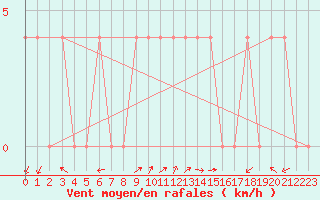 Courbe de la force du vent pour Feldkirchen