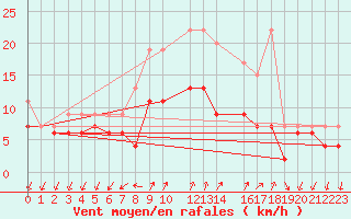 Courbe de la force du vent pour Col Des Mosses