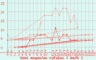 Courbe de la force du vent pour Kristiansand / Kjevik