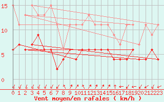 Courbe de la force du vent pour Pully-Lausanne (Sw)