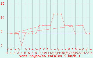 Courbe de la force du vent pour Fribourg (All)