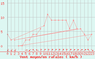 Courbe de la force du vent pour Aviemore