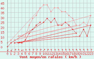 Courbe de la force du vent pour Kemionsaari Kemio Kk