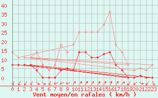 Courbe de la force du vent pour Santa Susana