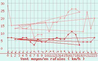 Courbe de la force du vent pour Pully-Lausanne (Sw)