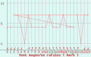 Courbe de la force du vent pour Lassnitzhoehe