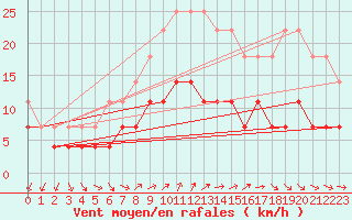 Courbe de la force du vent pour Kettstaka