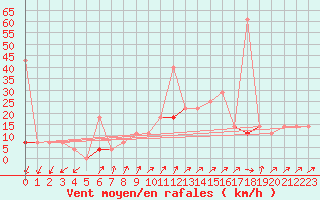 Courbe de la force du vent pour Namsskogan