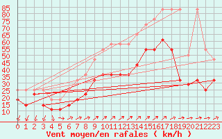 Courbe de la force du vent pour Wasserkuppe