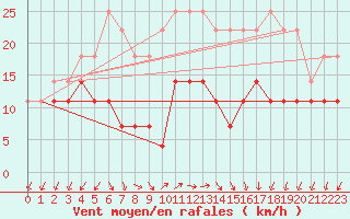 Courbe de la force du vent pour Korsvattnet