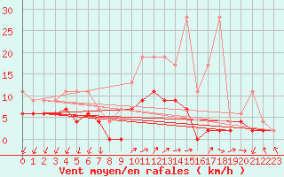 Courbe de la force du vent pour Berne Liebefeld (Sw)