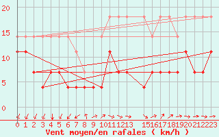 Courbe de la force du vent pour Hoburg A