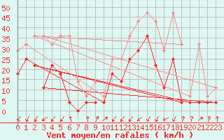 Courbe de la force du vent pour Waldmunchen