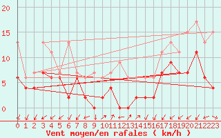 Courbe de la force du vent pour Montana