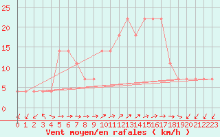 Courbe de la force du vent pour Kihnu