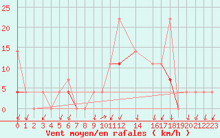 Courbe de la force du vent pour Sirdal-Sinnes