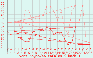 Courbe de la force du vent pour Hallau