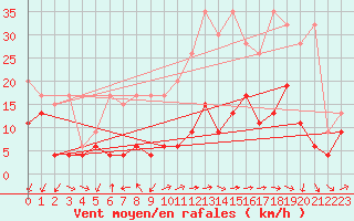 Courbe de la force du vent pour Moleson (Sw)