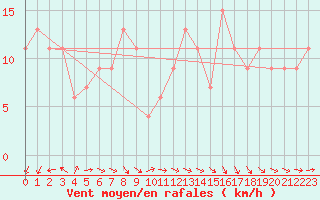 Courbe de la force du vent pour la bouée 62001