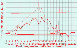 Courbe de la force du vent pour Islay