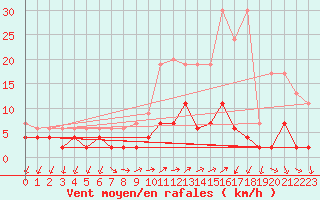 Courbe de la force du vent pour Montana