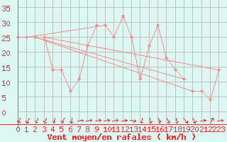 Courbe de la force du vent pour Sonnblick - Autom.