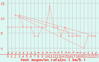 Courbe de la force du vent pour Odorheiu