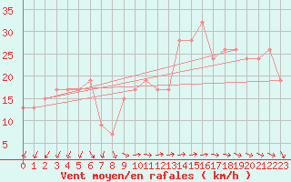 Courbe de la force du vent pour Saint Catherine