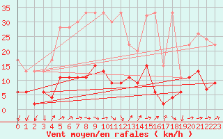 Courbe de la force du vent pour Pully-Lausanne (Sw)