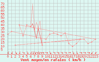 Courbe de la force du vent pour Pian Rosa (It)