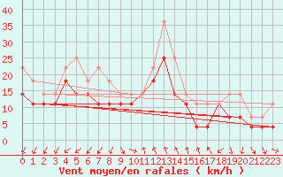 Courbe de la force du vent pour Fagerholm