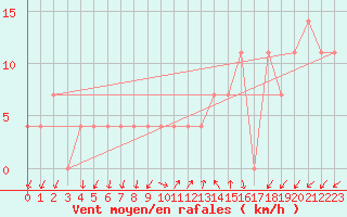 Courbe de la force du vent pour Multia Karhila