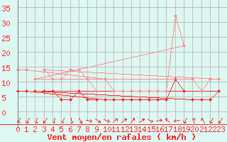 Courbe de la force du vent pour Lillehammer-Saetherengen