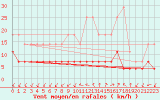 Courbe de la force du vent pour Bistrita