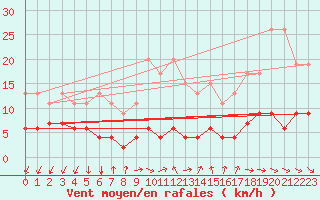 Courbe de la force du vent pour Pully-Lausanne (Sw)
