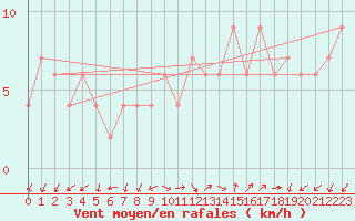 Courbe de la force du vent pour Guadalajara