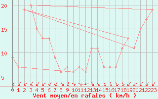 Courbe de la force du vent pour Capo Caccia