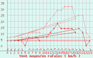 Courbe de la force du vent pour Constance (All)