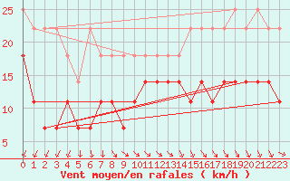 Courbe de la force du vent pour Lauwersoog Aws