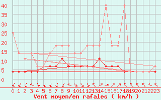 Courbe de la force du vent pour Offenbach Wetterpar