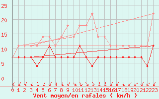 Courbe de la force du vent pour Liepaja