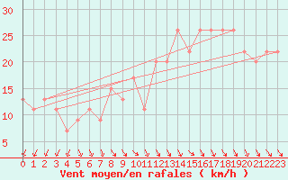 Courbe de la force du vent pour Weybourne