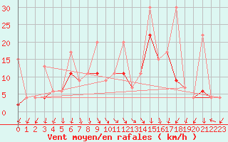 Courbe de la force du vent pour Kusadasi