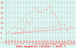 Courbe de la force du vent pour Decimomannu