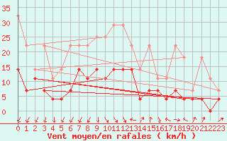 Courbe de la force du vent pour Berlin-Tempelhof