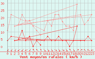 Courbe de la force du vent pour Jaca