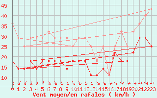 Courbe de la force du vent pour Ummendorf