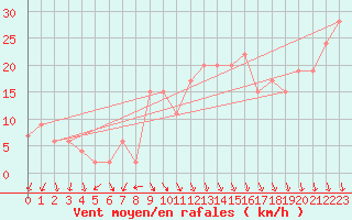 Courbe de la force du vent pour Plymouth (UK)