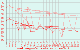 Courbe de la force du vent pour Wattisham