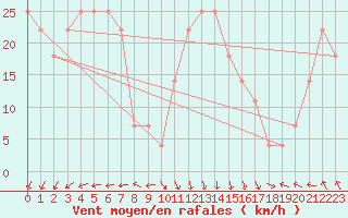 Courbe de la force du vent pour Rauma Kylmapihlaja